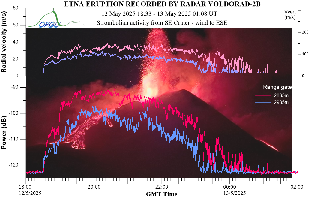 VOLDORAD-2B radar data of Etna eruption 12/05/2025 (OPGC)
