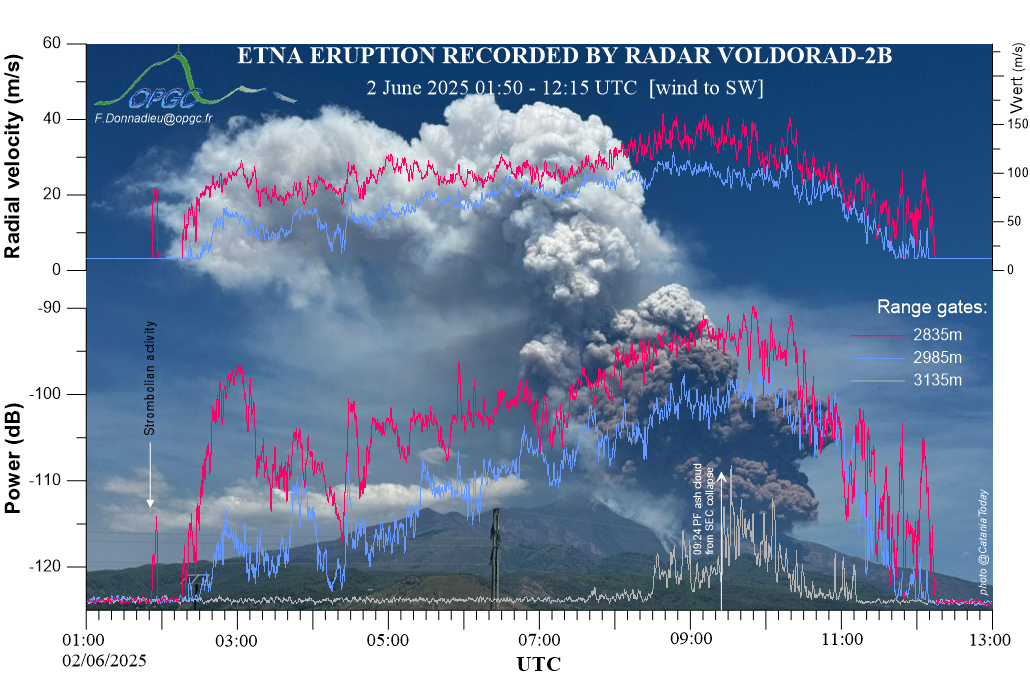 VOLDORAD-2B radar data of Etna paroxysm 02/06/2025 (OPGC)