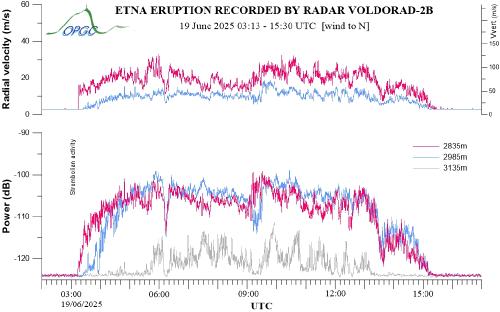 Etna eruption from SE Crater recorded by VOLDORAD-2B radar (OPGC) on 19 June 2025 