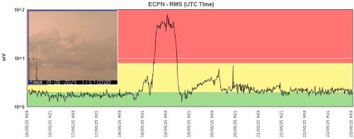 INGV-OE tremor and video camera monitoring of Etna (19/06/2025)