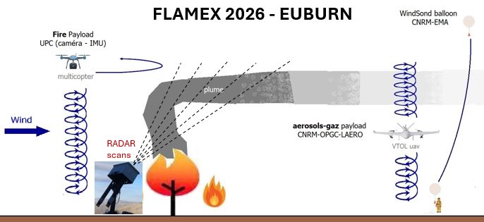 VOLDORAD-3 measurement strategy of fire smokes during FLAMEX 2026 - EUBURN international campaign 