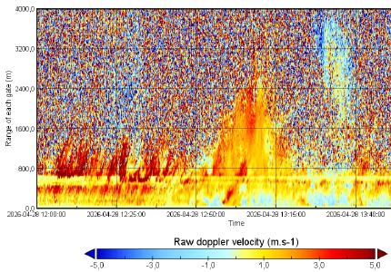 FLAMEX 2026 prescribed burn : VOLDORAD-3 radar record of Doppler velocity (OPGC)